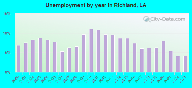 Unemployment by year in Richland, LA