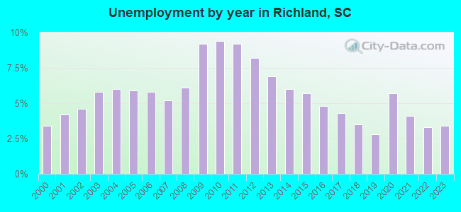 Unemployment by year in Richland, SC