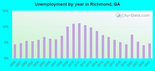 Unemployment by year in Richmond, GA