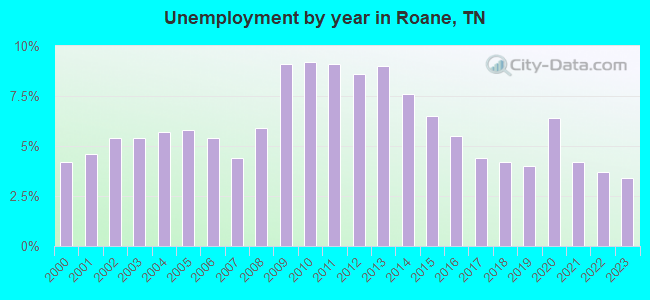 Unemployment by year in Roane, TN