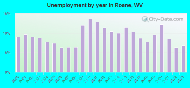 Unemployment by year in Roane, WV