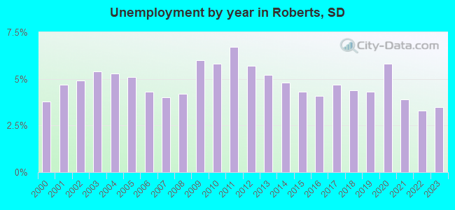 Unemployment by year in Roberts, SD