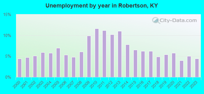Unemployment by year in Robertson, KY