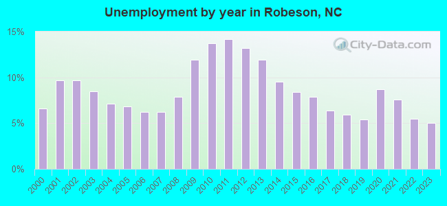 Unemployment by year in Robeson, NC