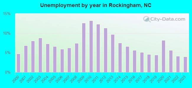 Unemployment by year in Rockingham, NC