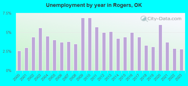 Unemployment by year in Rogers, OK