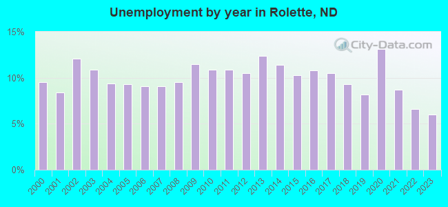 Unemployment by year in Rolette, ND