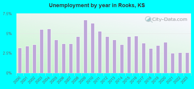 Unemployment by year in Rooks, KS