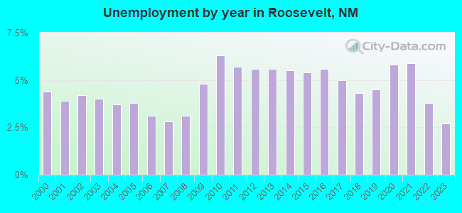 Unemployment by year in Roosevelt, NM