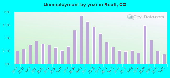 Unemployment by year in Routt, CO