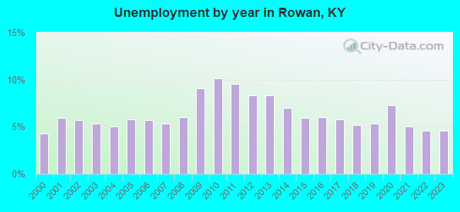 Unemployment by year in Rowan, KY