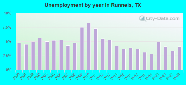 Unemployment by year in Runnels, TX