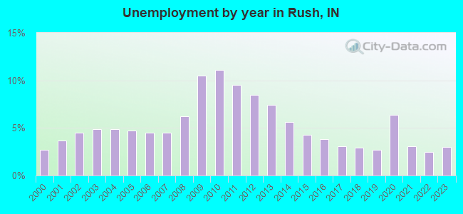 Unemployment by year in Rush, IN