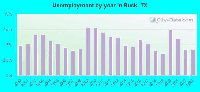 Unemployment by year in Rusk, TX