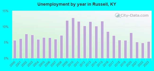 Unemployment by year in Russell, KY
