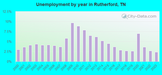 Unemployment by year in Rutherford, TN