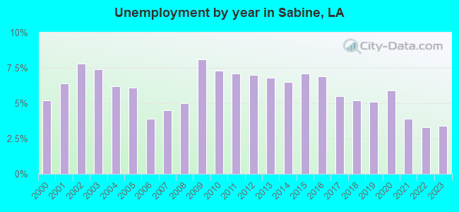 Unemployment by year in Sabine, LA