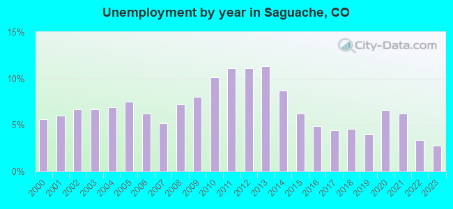 Unemployment by year in Saguache, CO
