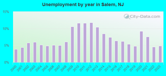 Unemployment by year in Salem, NJ