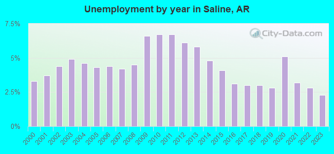 Unemployment by year in Saline, AR