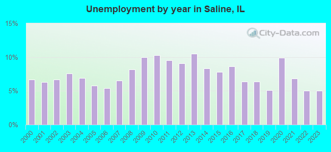 Unemployment by year in Saline, IL