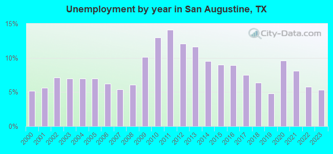 Unemployment by year in San Augustine, TX
