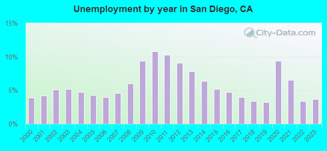Unemployment by year in San Diego, CA