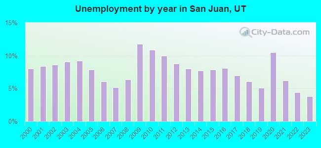 Unemployment by year in San Juan, UT