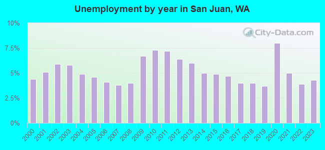 Unemployment by year in San Juan, WA