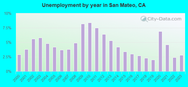Unemployment by year in San Mateo, CA