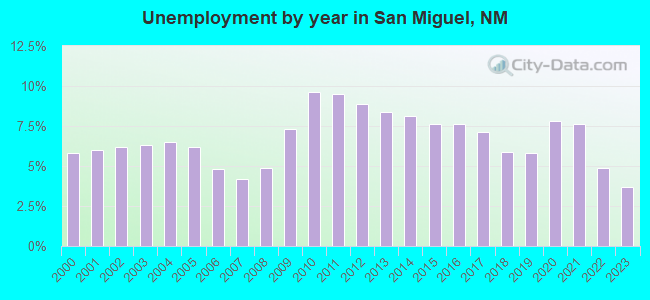 Unemployment by year in San Miguel, NM