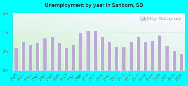 Unemployment by year in Sanborn, SD