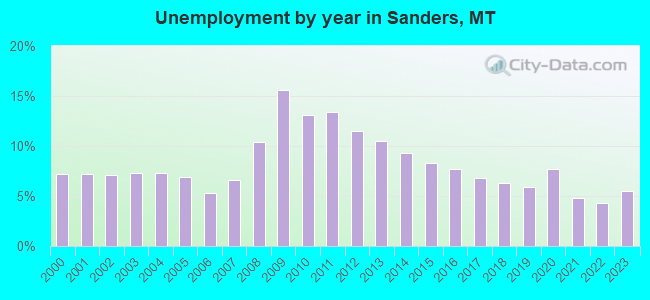 Unemployment by year in Sanders, MT