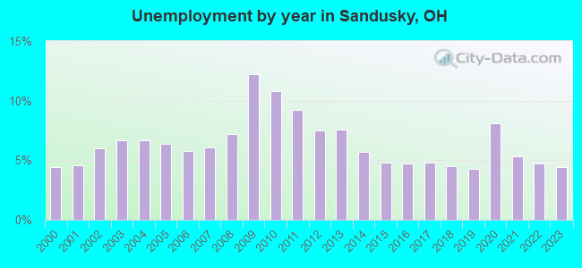 Unemployment by year in Sandusky, OH