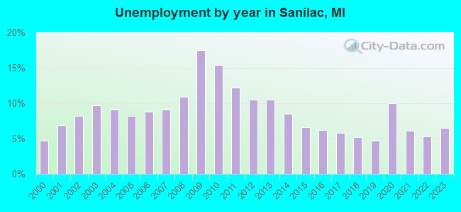 Unemployment by year in Sanilac, MI