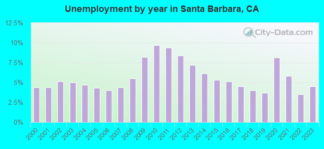 Unemployment by year in Santa Barbara, CA