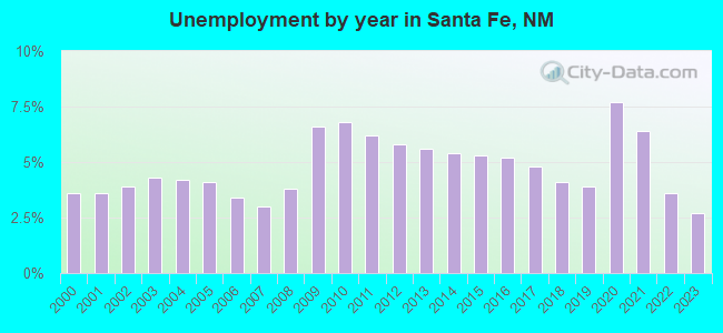 Unemployment by year in Santa Fe, NM
