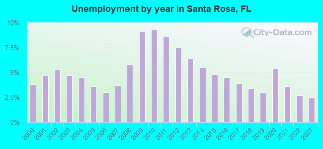 Unemployment by year in Santa Rosa, FL