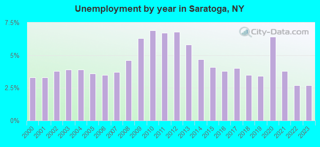 Unemployment by year in Saratoga, NY
