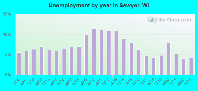 Unemployment by year in Sawyer, WI