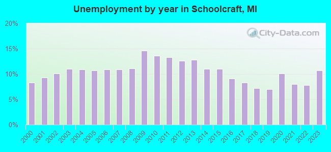 Unemployment by year in Schoolcraft, MI