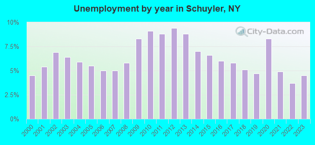 Unemployment by year in Schuyler, NY