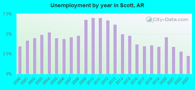 Unemployment by year in Scott, AR