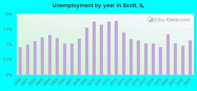 Unemployment by year in Scott, IL