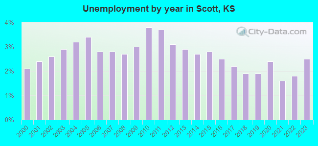 Unemployment by year in Scott, KS