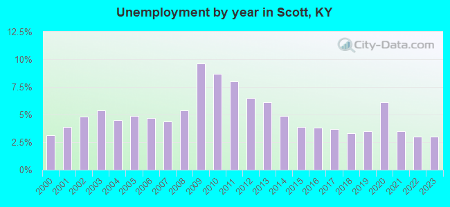 Unemployment by year in Scott, KY
