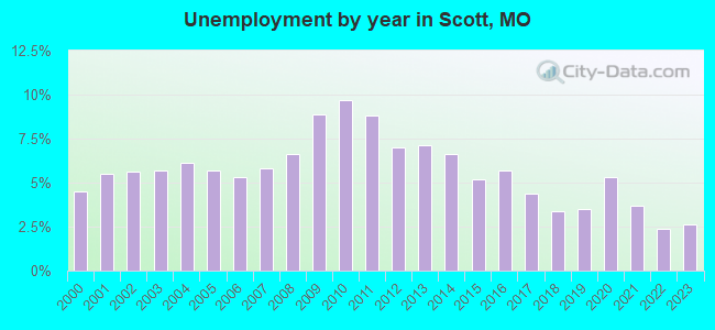 Unemployment by year in Scott, MO