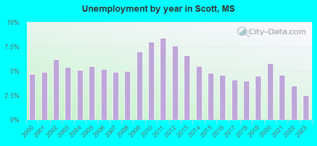 Unemployment by year in Scott, MS