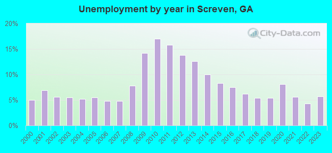 Unemployment by year in Screven, GA