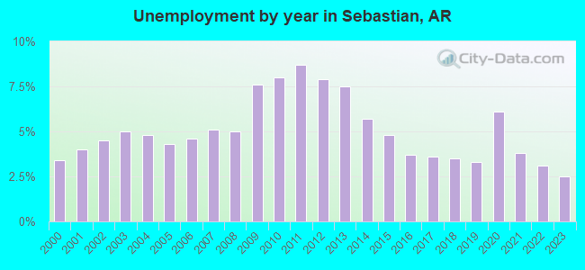 Unemployment by year in Sebastian, AR
